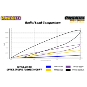 SILENT BLOC POWERFLEX SUPPORT MOTEUR ANTI CABRAGE SUPERIEUR RENFORCE pour Megane 2RS & RS Dci - Fast Road series